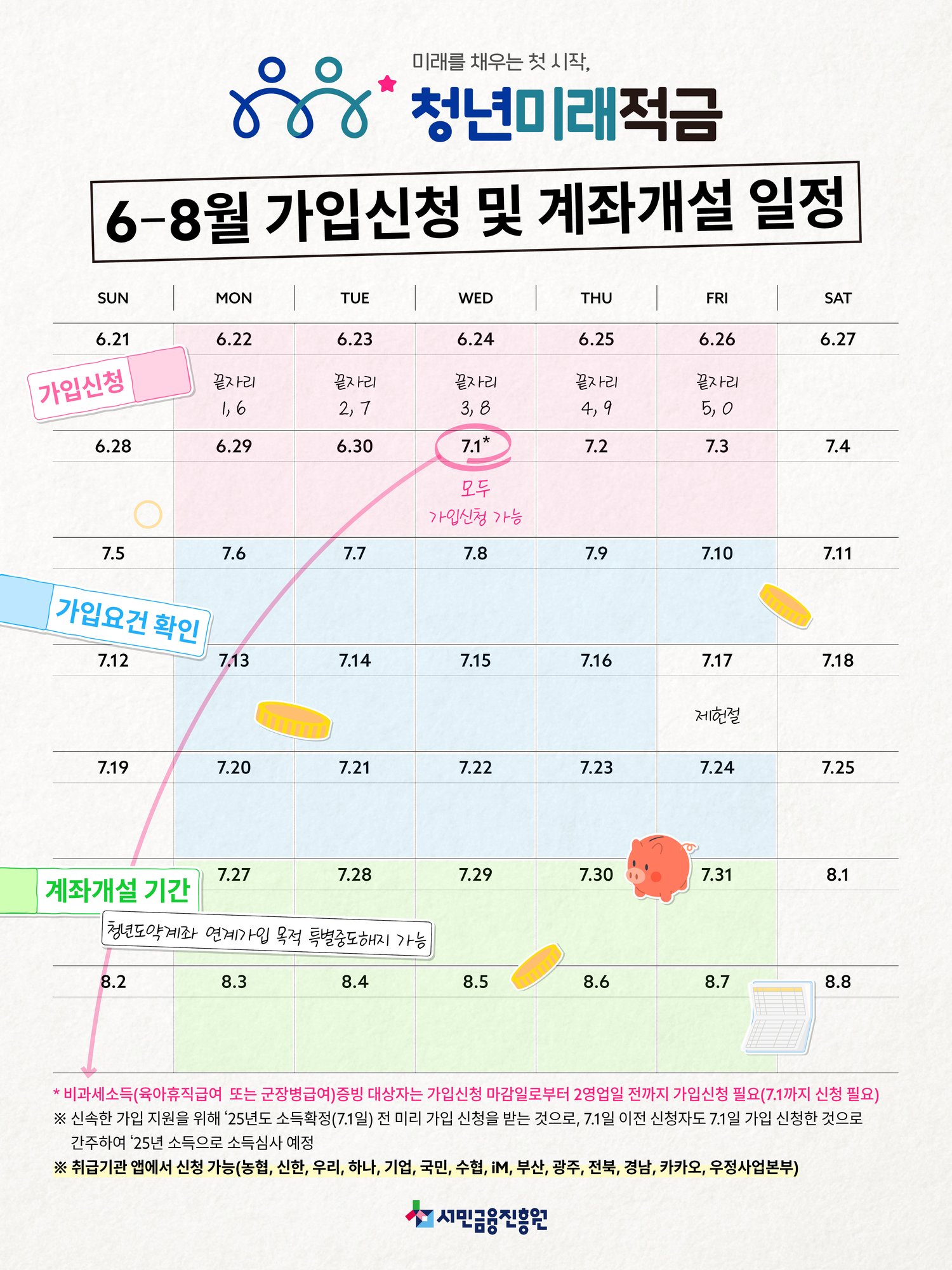 청년미래적금 6-8월 가입신청·계좌개설 일정 달력 — 출생연도 5부제(6.22~6.26), 6.29~7.3 무관 신청, 계좌개설 7.27~8.7